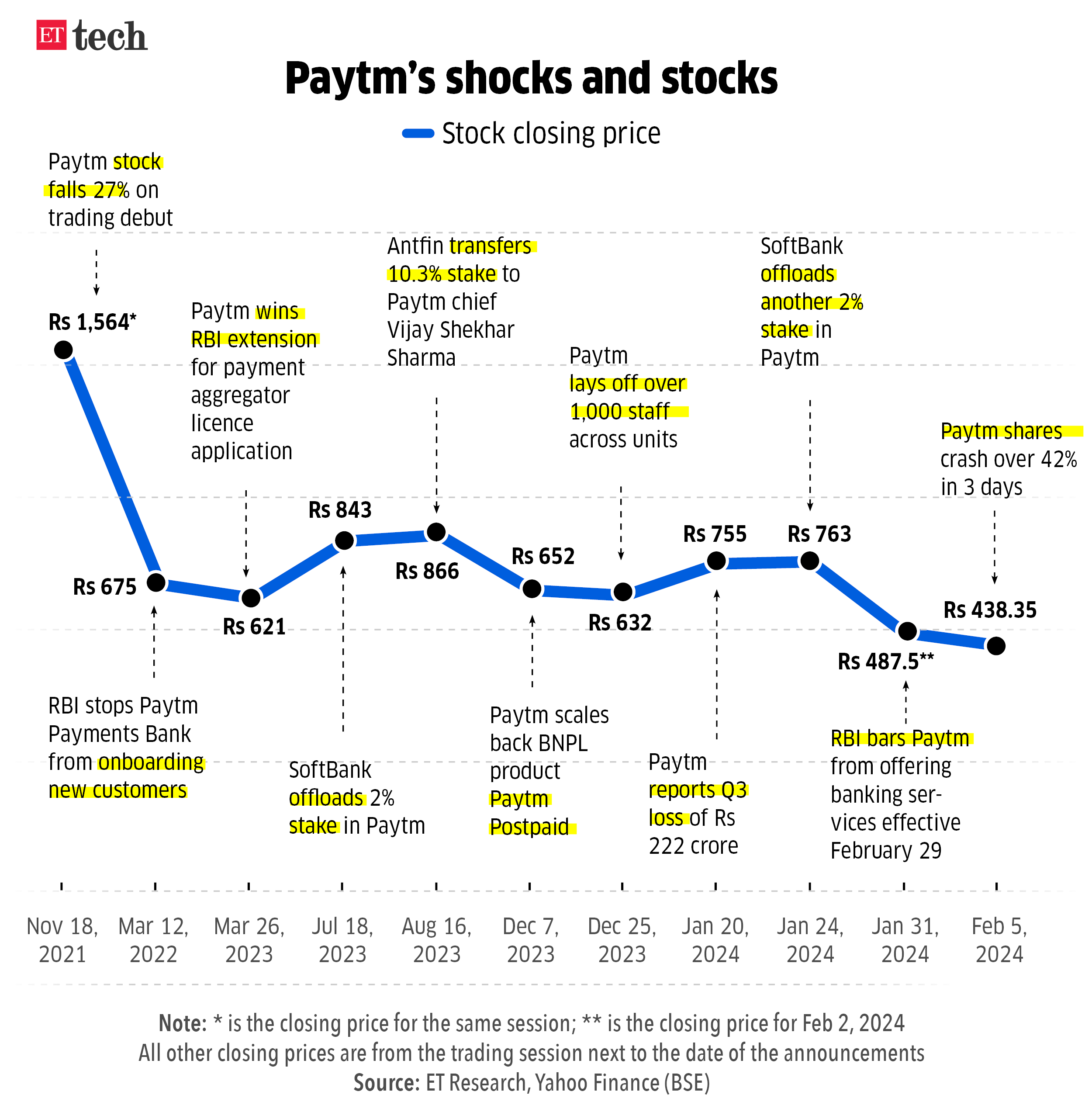 Paytm shocks and stocks_Feb 6_2024_Graphic_ETTECH